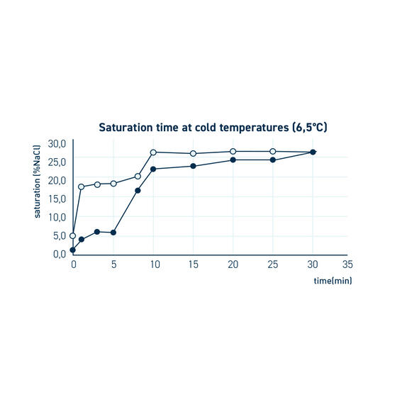 Graphic: Saturation time at low temperatures (6,5°C)