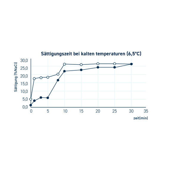 Grafik: Sättigungszeit bei kalten Temperaturen (6,5°C)